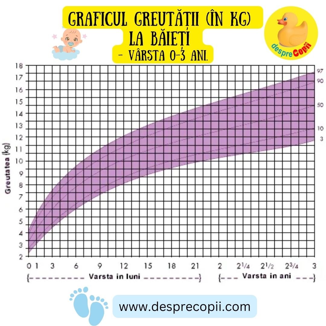 grafic greutate baieti