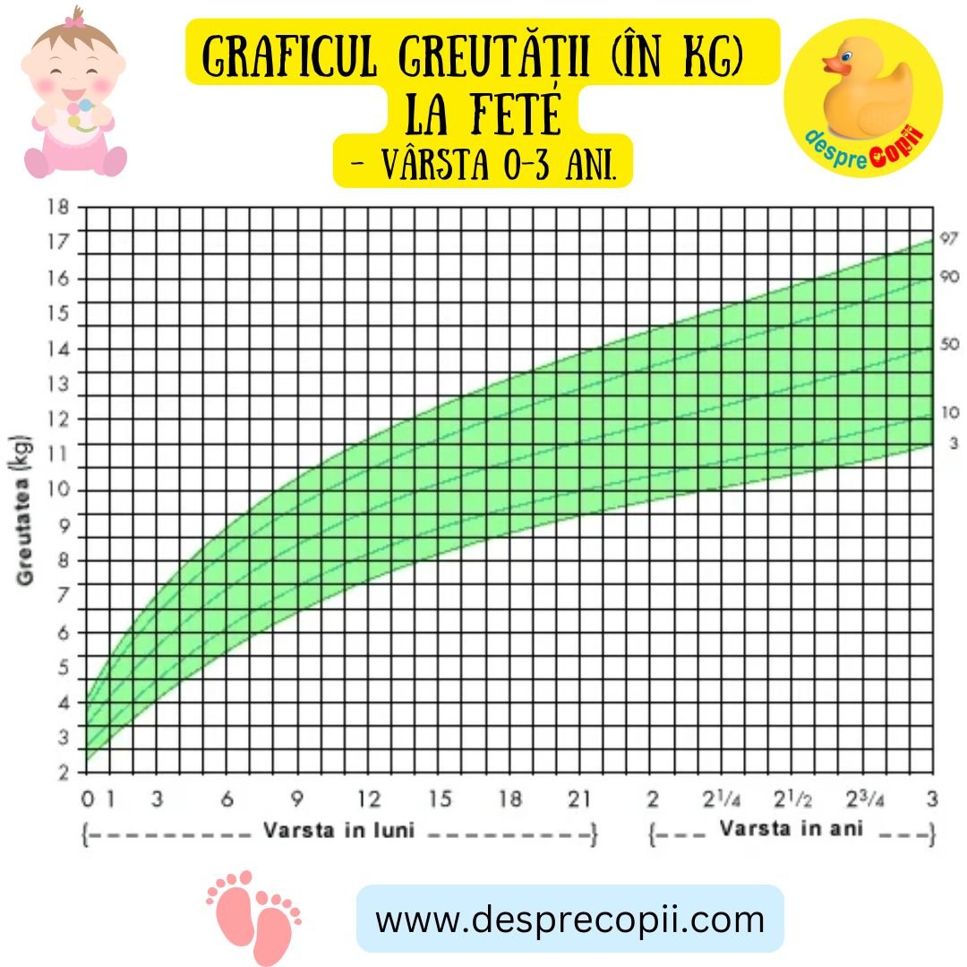 grafic greutate fete